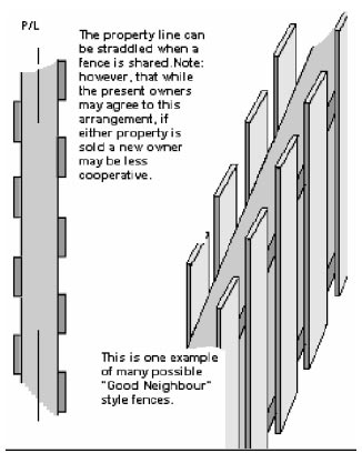 Fence orientation